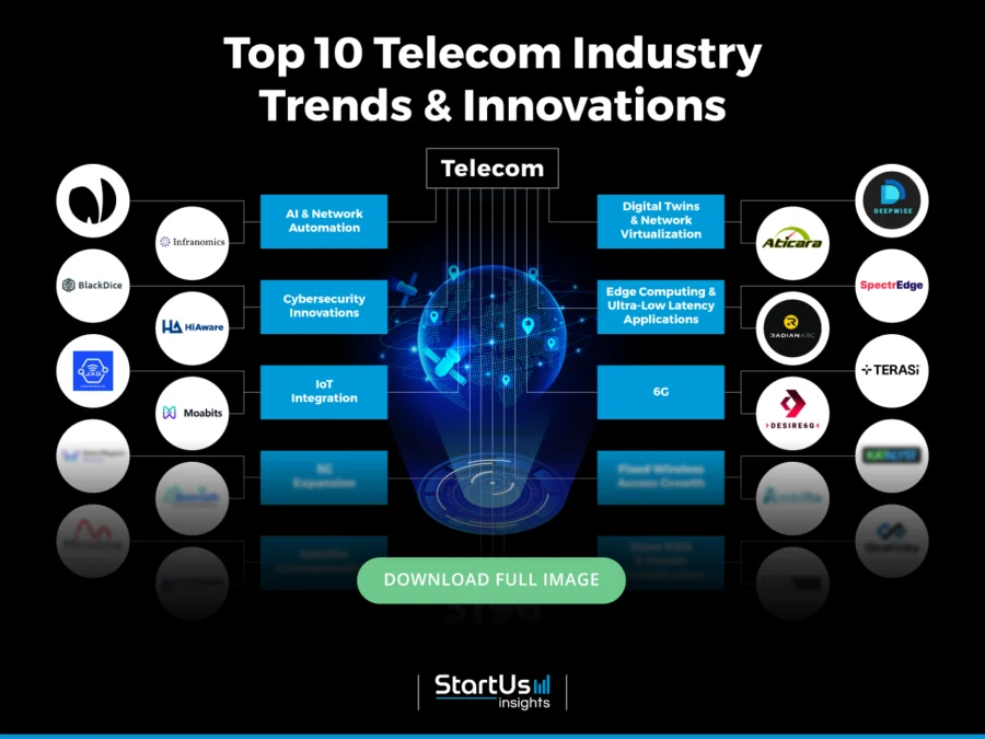Telecom-Industry-Trends-InnovationMap-Blurred-StartUs-Insights-noresize