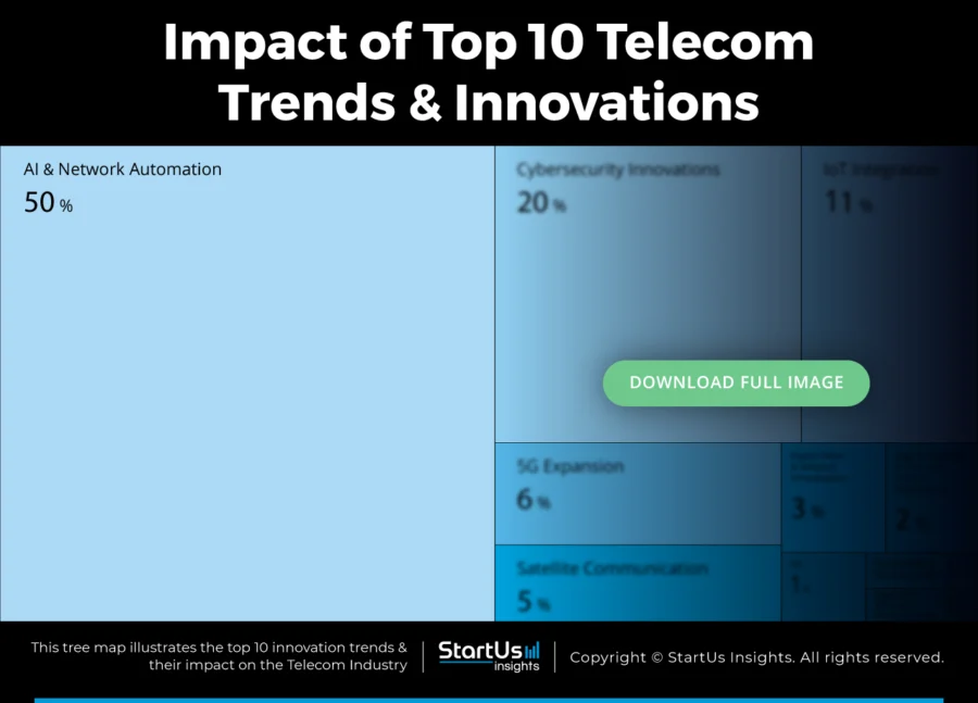 Telecom-Industry-Trends-TreeMap-Blurred-StartUs-Insights-noresize