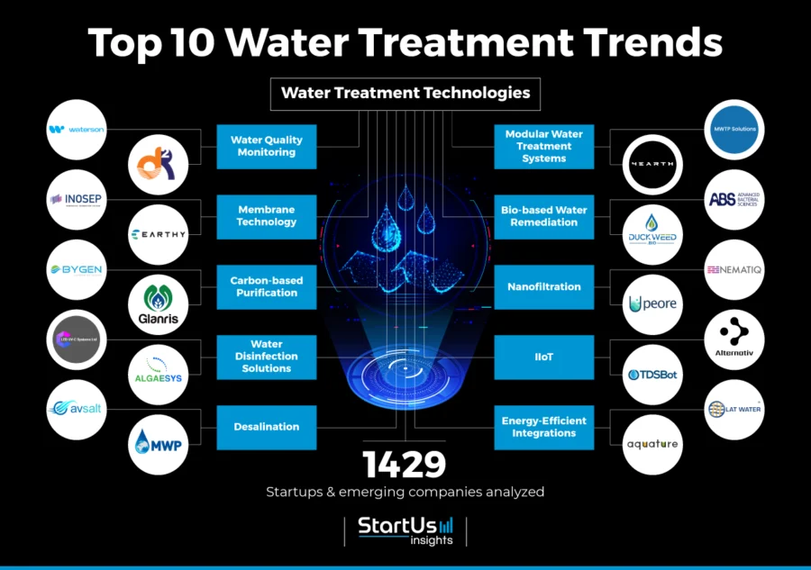 Water-treatment-trends-InnovationMap-StartUs-Insights-noresize