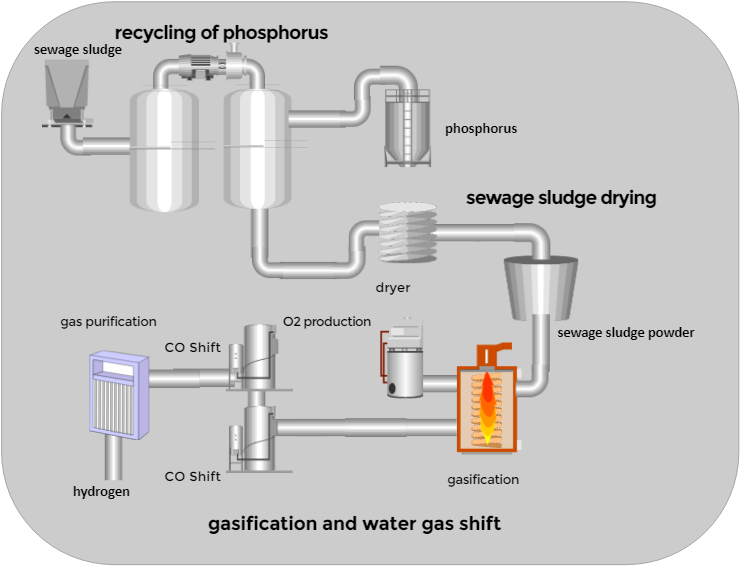 ph2 technology
