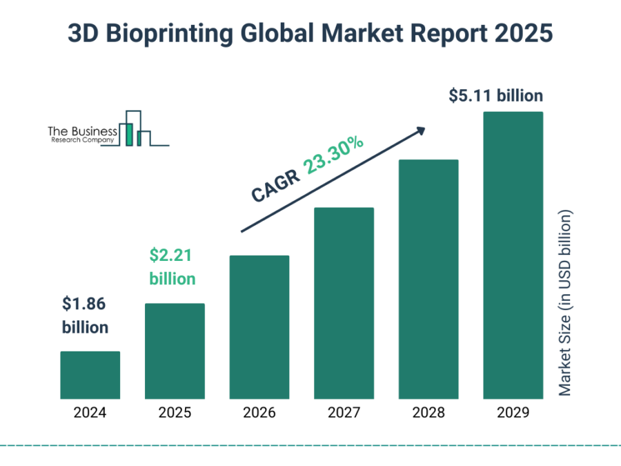 3D_Bioprinting_Market_2025_Graph