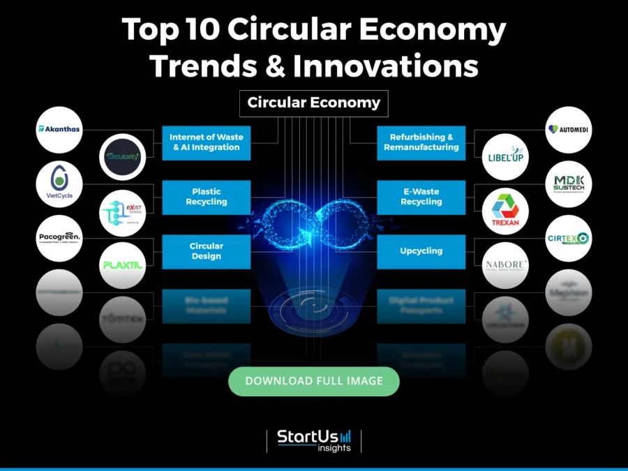 Circular-Economy-Trends-InnovationMap-Blurred-StartUs-Insights-noresize
