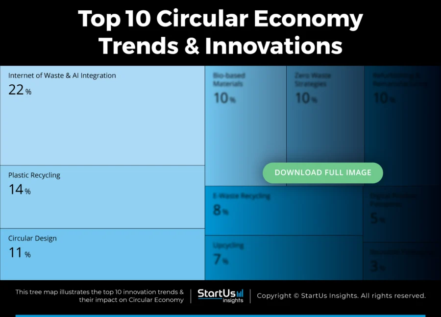 Circular-Economy-Trends-TreeMap-Blurred-StartUs-Insights-noresize
