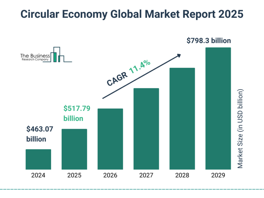 circular economy cagr