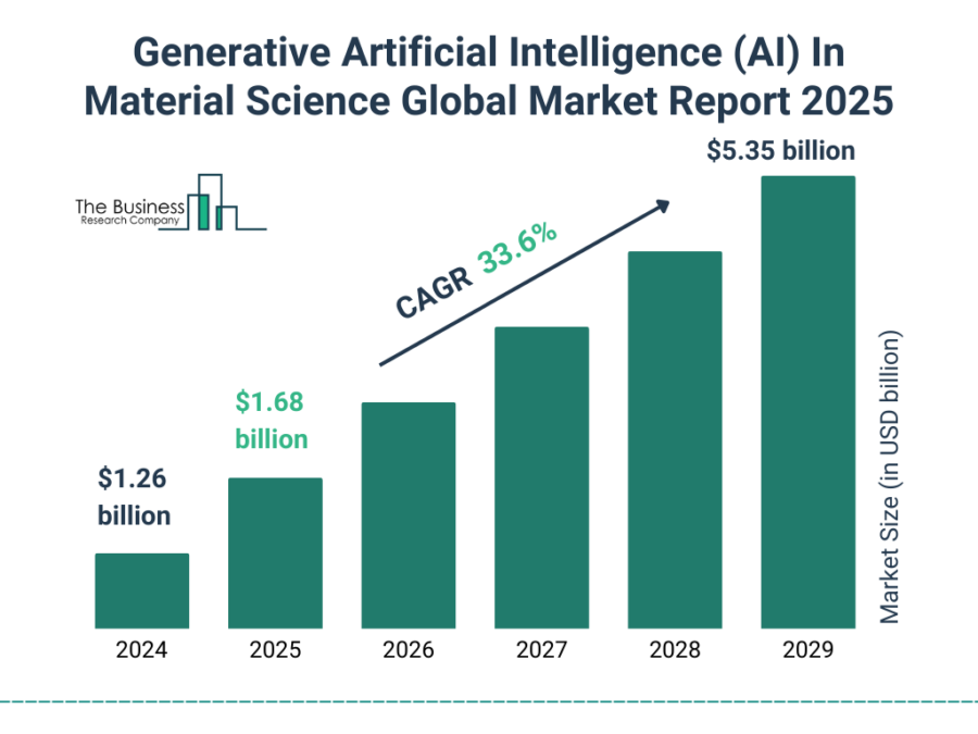 generative AI in materials market size