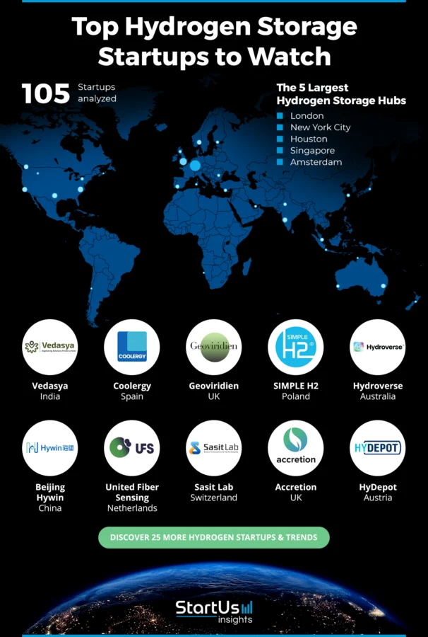Hydrogen-Storage-Companies-Heat-Map-StartUs-Insights-noresize