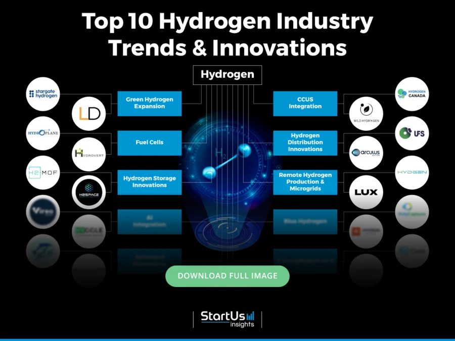 Hydrogen-Trends-InnovationMap-Blurred-StartUs-Insights-noresize