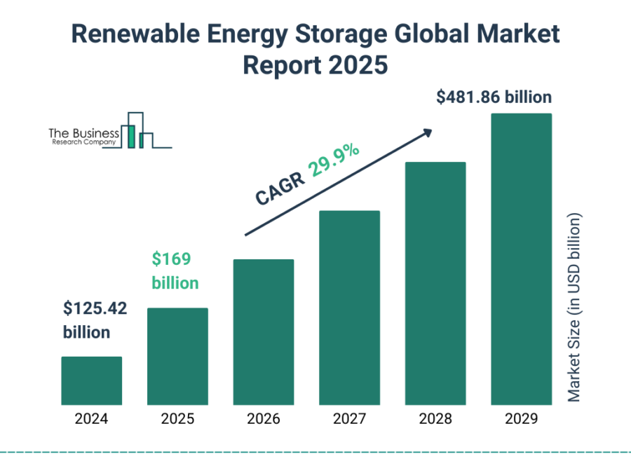 Renewable_Energy_Storage_Market_2025_Graph