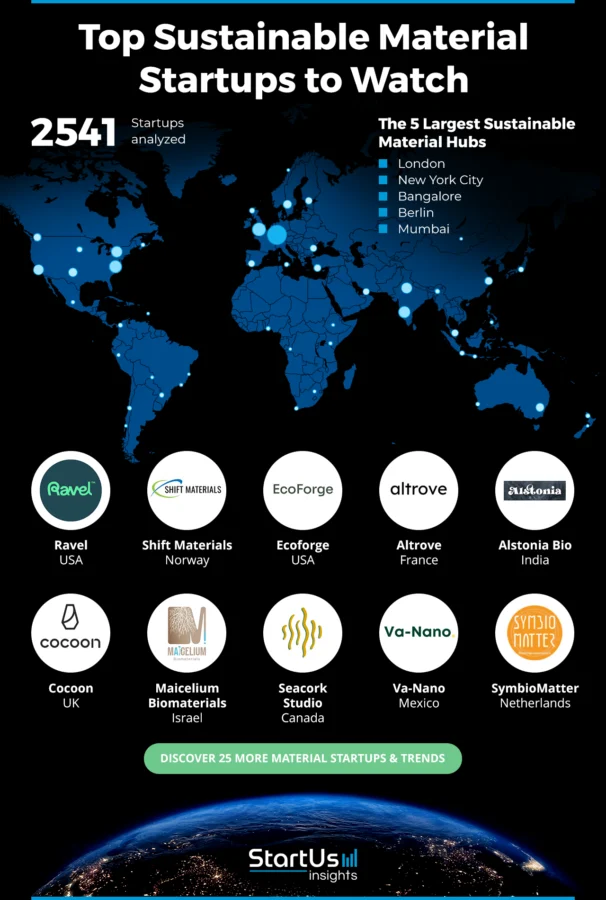 Sustainable-Materials-Startups-Heat-Map-StartUs-Insights