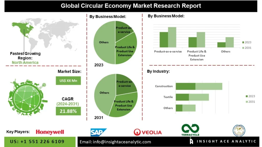 Circular Economy Market Size