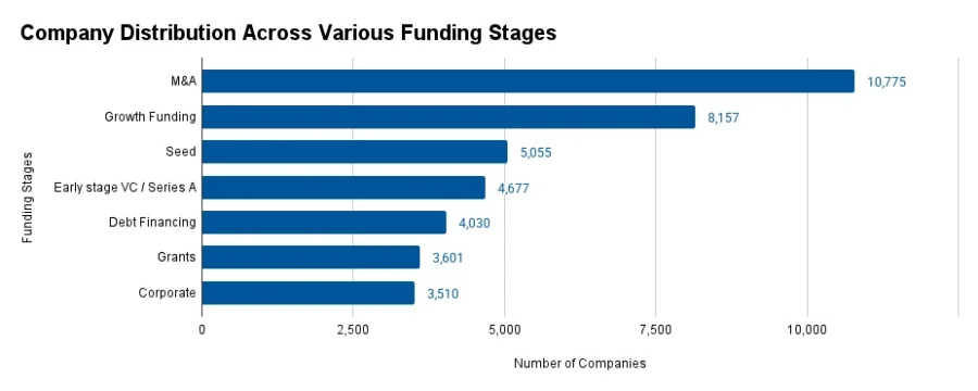 Company Distribution Across Various Funding Stages (1)