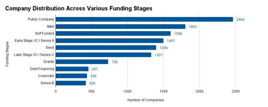 Company Distribution Across Various Funding Stages (4)