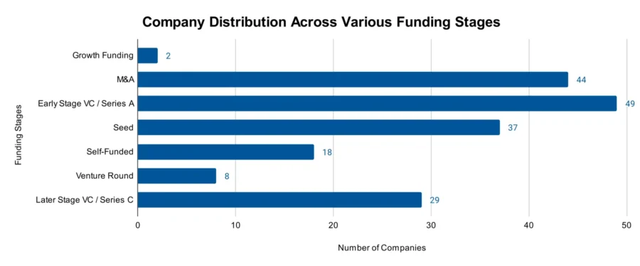 Company Distribution Across Various Funding Stages 