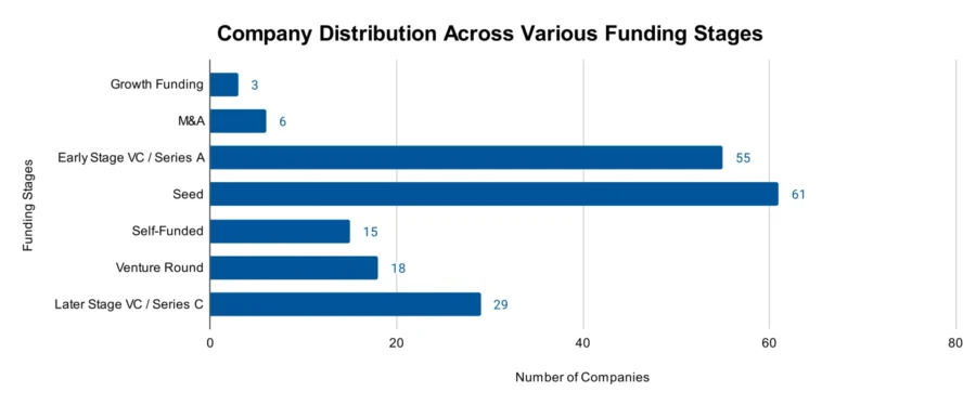 Company Distribution Across Various Funding Stages - AGI Market