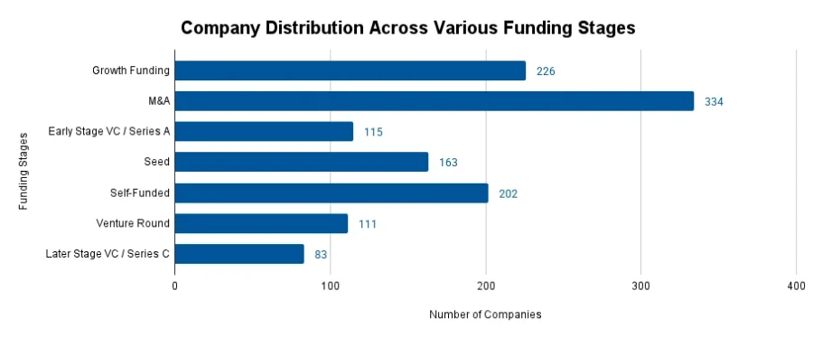 Company Distribution Across Various Funding Stages