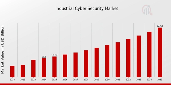 Industrial_Cyber_Security_Market_Overview