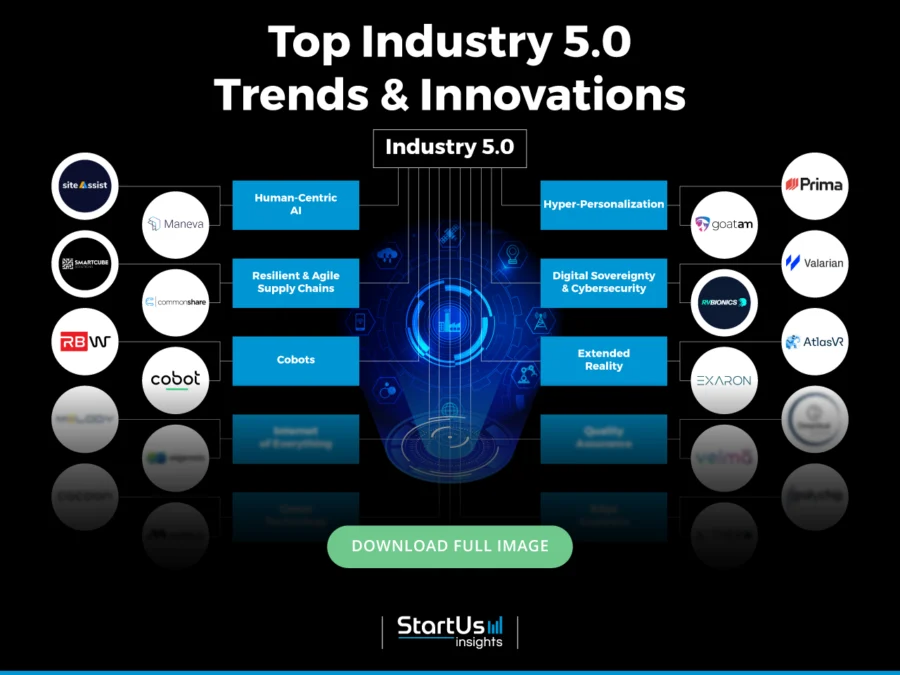 Industry-5.0-Trends-InnovationMap-Blurred-StartUs-Insights-noresize