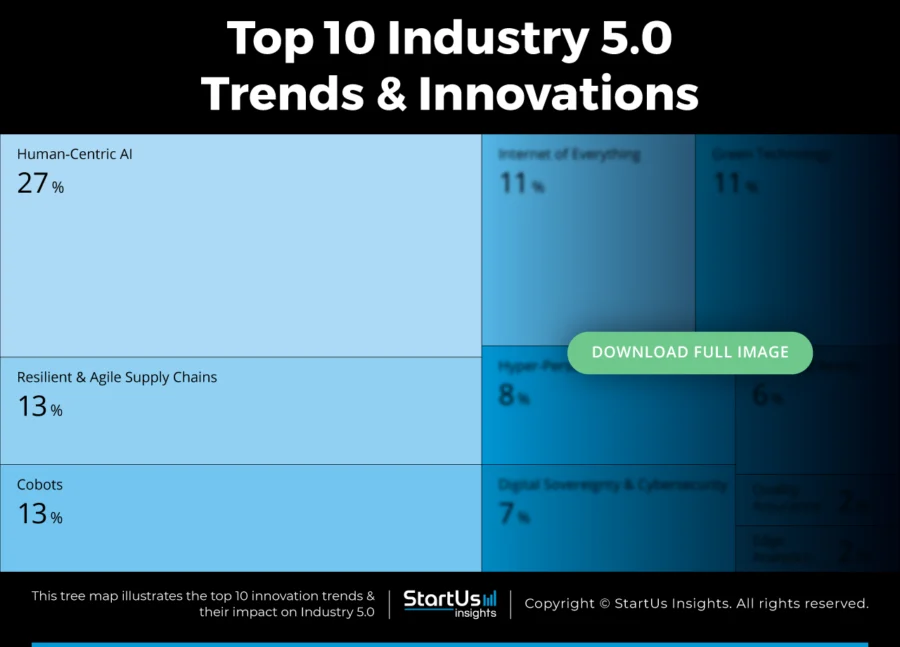 Industry-5.0-Trends-TreeMap-Blurred-StartUs-Insights-noresize