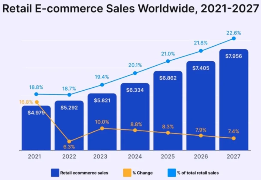 Retail eCommerce Sales