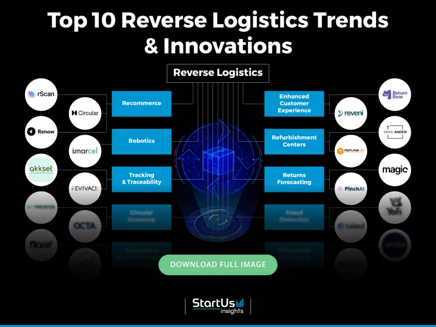 Reverse-Logistics-Technology-Trends-InnovationMap-Blurred-StartUs-Insights-noresize