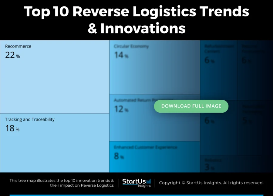 Reverse-Logistics-Technology-Trends-TreeMap-Blurred-StartUs-Insights-noresize