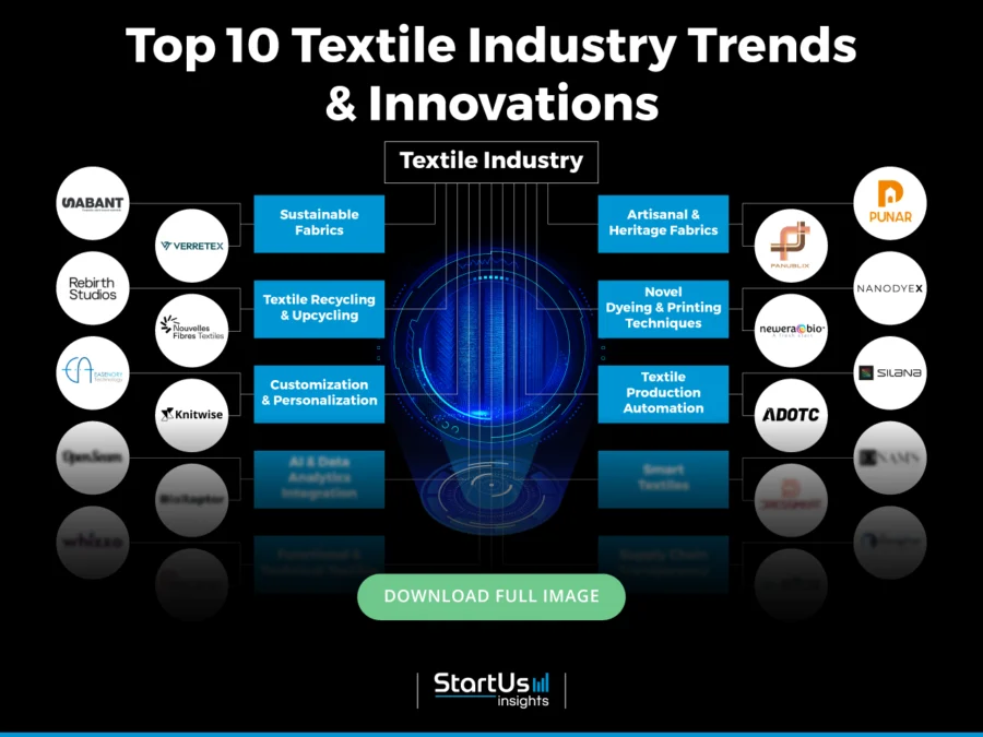 Textile-Industry-Trends-InnovationMap-Blurred-StartUs-Insights-noresize