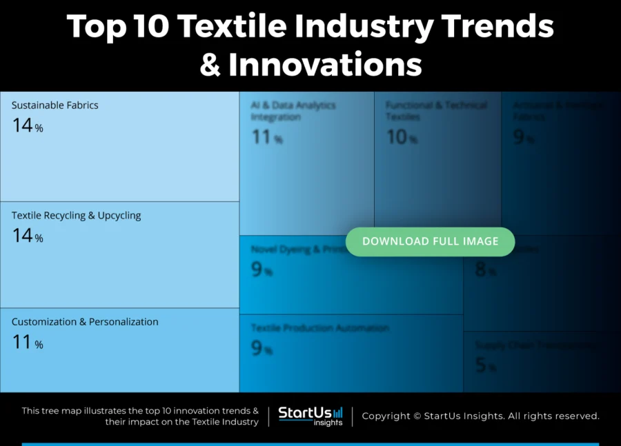 Textile-Industry-Trends-TreeMap-Blurred-StartUs-Insights-noresize
