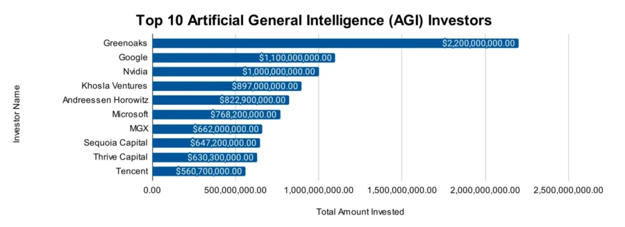 Top 10 Artificial General Intelligence (AGI) Investors