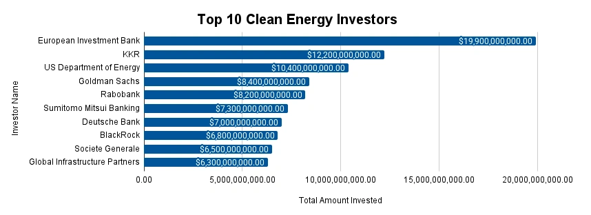 Top 10 Clean Energy Investors