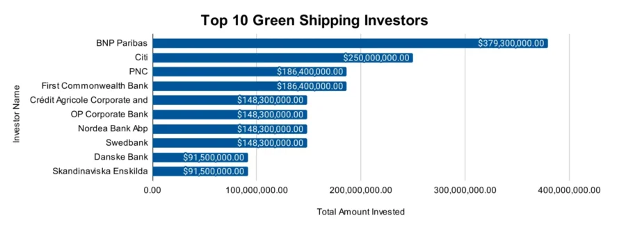 Top 10 Green Shipping Investors