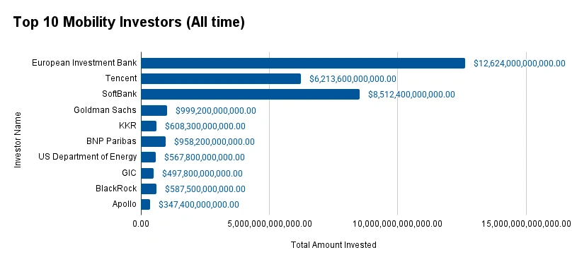 Top 10 Mobility Investors (All time)