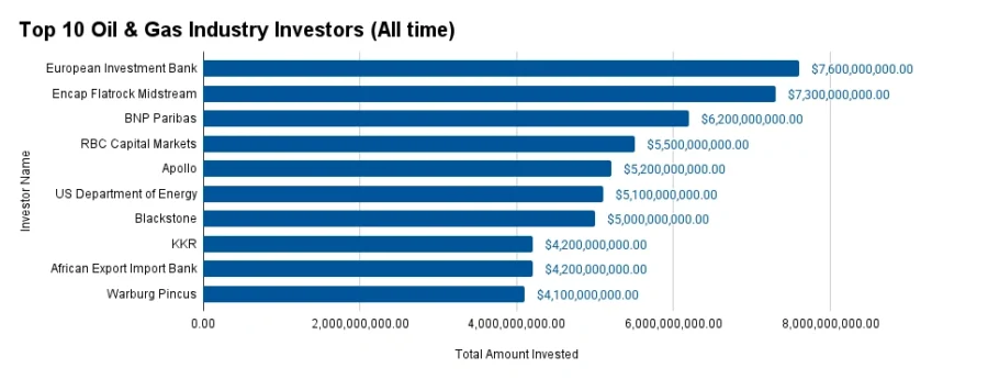 Top 10 Oil & Gas Industry Investors (All time)