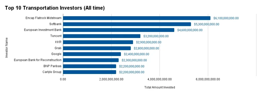 Top 10 Transportation Investors (All time)