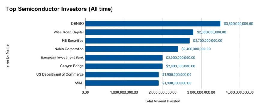Top Semiconductor Investors (All time)