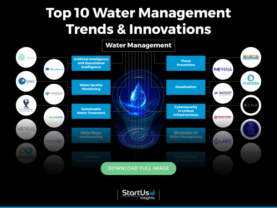 Water-Management-Trends-InnovationMap-Blurred-StartUs-Insights-noresize