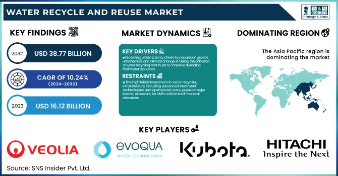 Water-Recycle-and-Reuse-Market