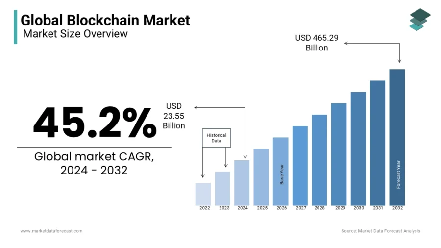 blockchain-market