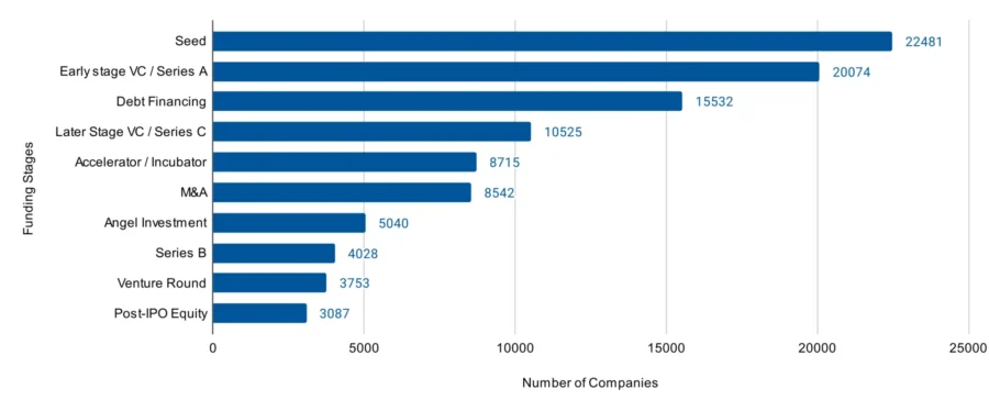 Funding Landscape of the Material Market