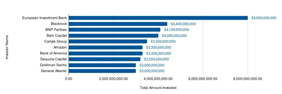 top investors in the materials industry