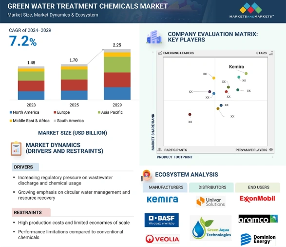 green water treatment