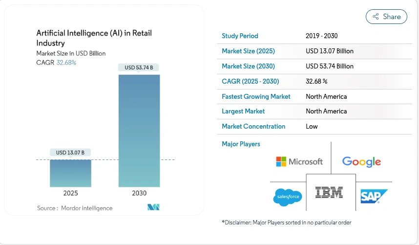 AI in Retail Industry