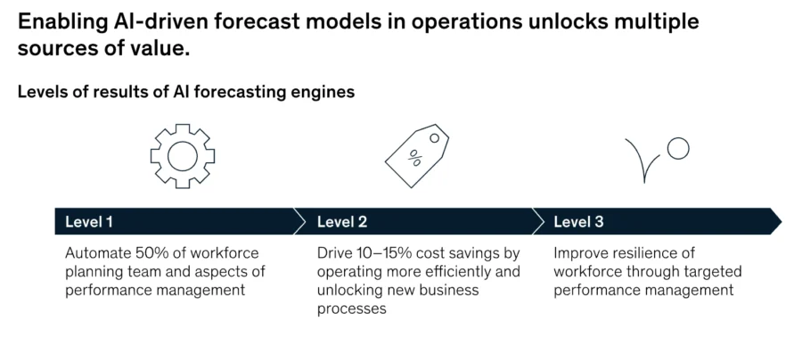 AI-driven Forecast Models