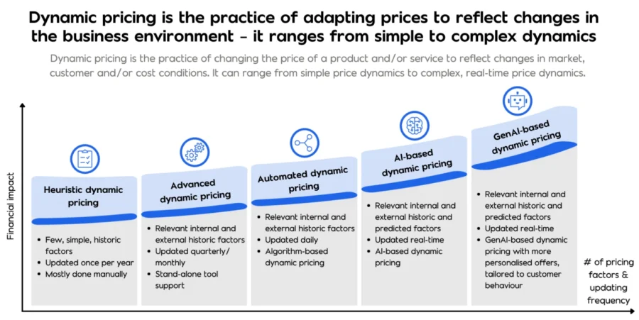 Dynamic Pricing in Retail