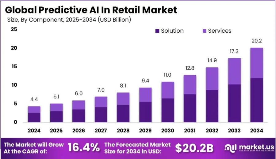 Global Predictive AI in Retail Market