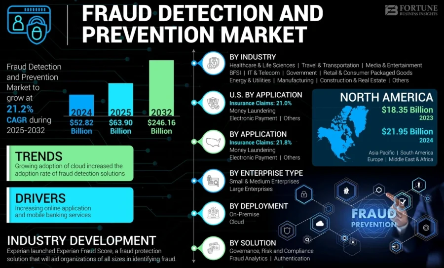 Fraud Detection and prevention Market