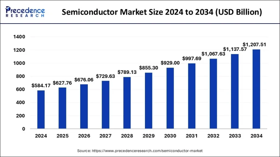semiconductor-market-size