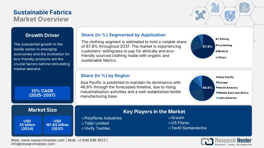 sustainable-fabrics-market-overview