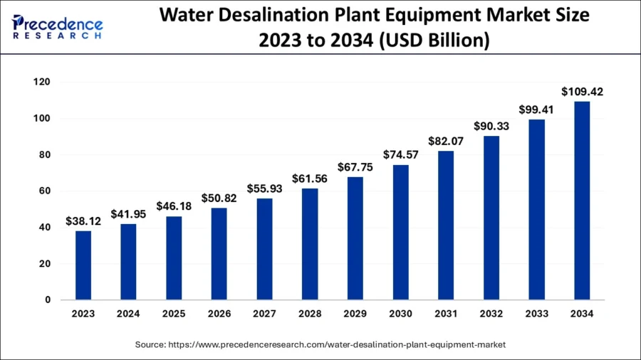water-desalination-plant-equipment-market-size