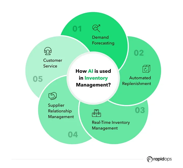 How AI is used in inventory Management