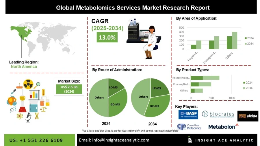 Global Metabolomics Service Market (Future Technology Trends)